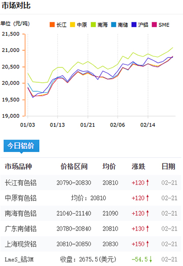 鋁錠價(jià)格2025-2-21.jpg