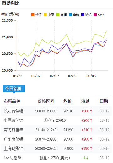 鋁錠價(jià)格2025-3-12.jpg