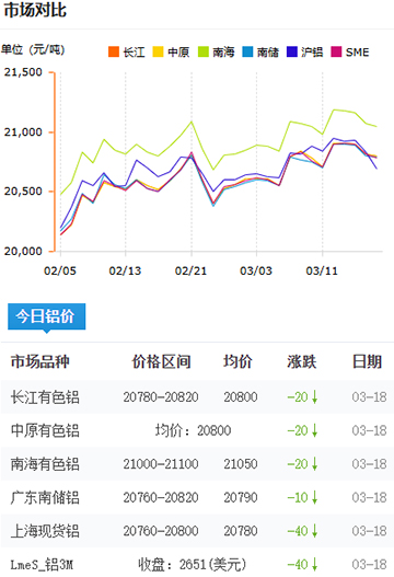 鋁錠價(jià)格2025-3-19.jpg