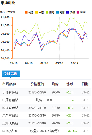 鋁錠價格2025-3-21.jpg