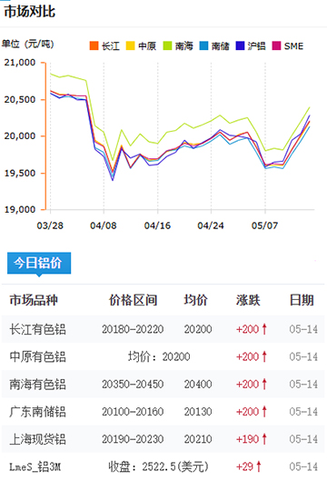 鋁錠價格2025-05-14.jpg