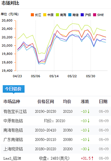 鋁錠價格2025-06-09.jpg