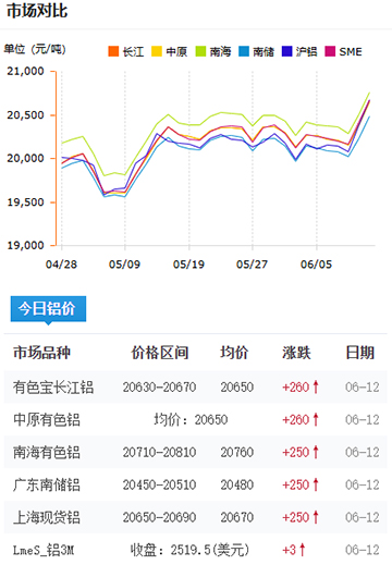 鋁錠價格2025-06-13.jpg