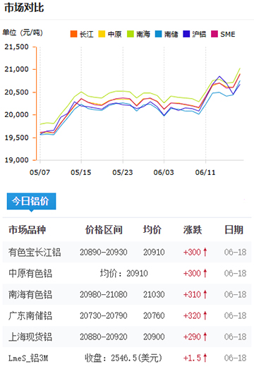 鋁錠價(jià)格2025-06-18.jpg