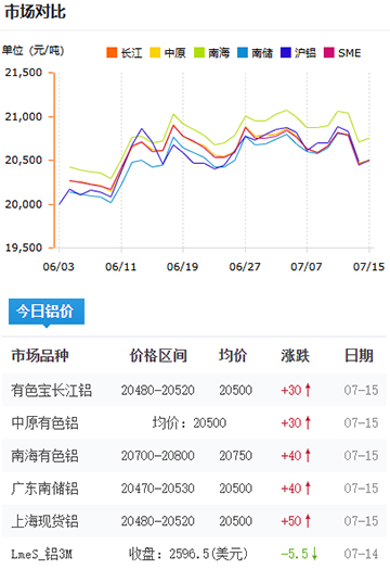 鋁錠價(jià)格2025-07-15.jpg