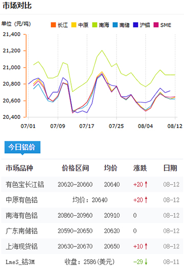 鋁錠價格2025-08-12.jpg