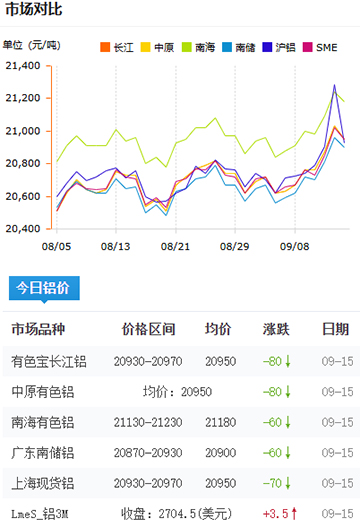 鋁錠價(jià)格2025-09-15.jpg