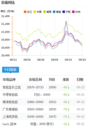 鋁錠價格2025-09-23.jpg