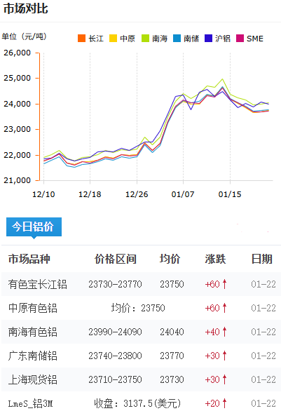 鋁錠價(jià)格2026-1-22.png