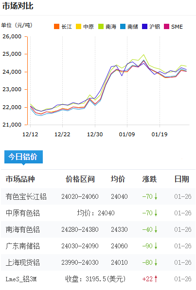 鋁錠價(jià)格2026-1-26.png