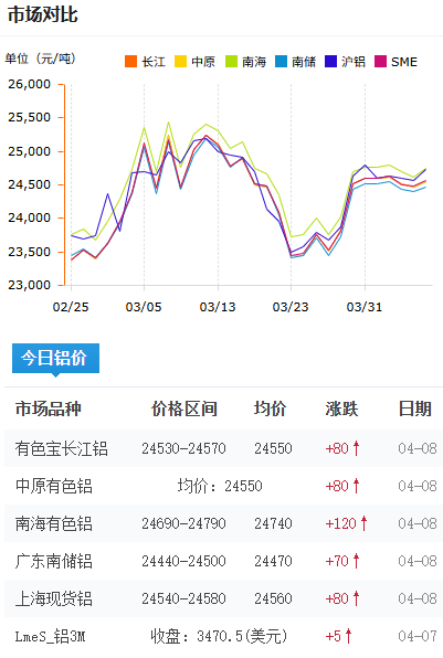 鋁錠價(jià)格今日鋁價(jià)2026-4-08.png